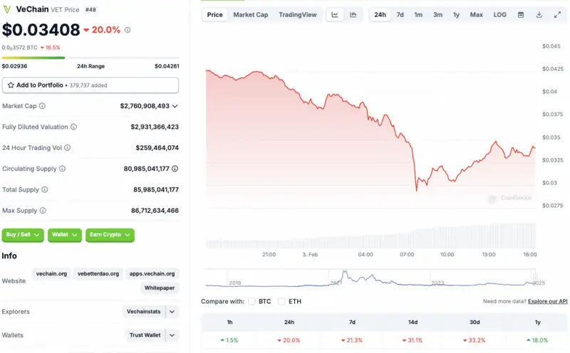 VeChain price chart